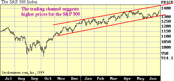 Figure 3: An Upward trading channel is well established in this chart